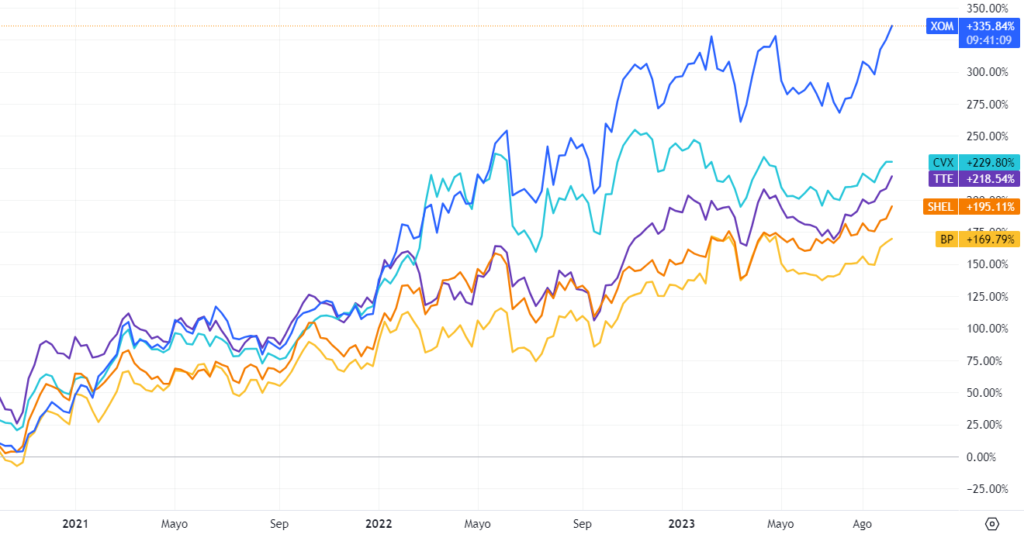 Gráfico comparativa del crecimiento de la acción de las principales compañías de O&G