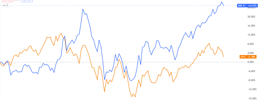 Comparativa BRK.B vs SP500