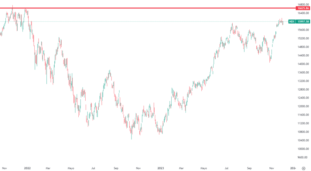 Nasdaq 100 Nov2023