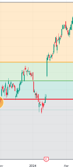 Evolución-LVMH-noviembre 2023 - Marzo 2024