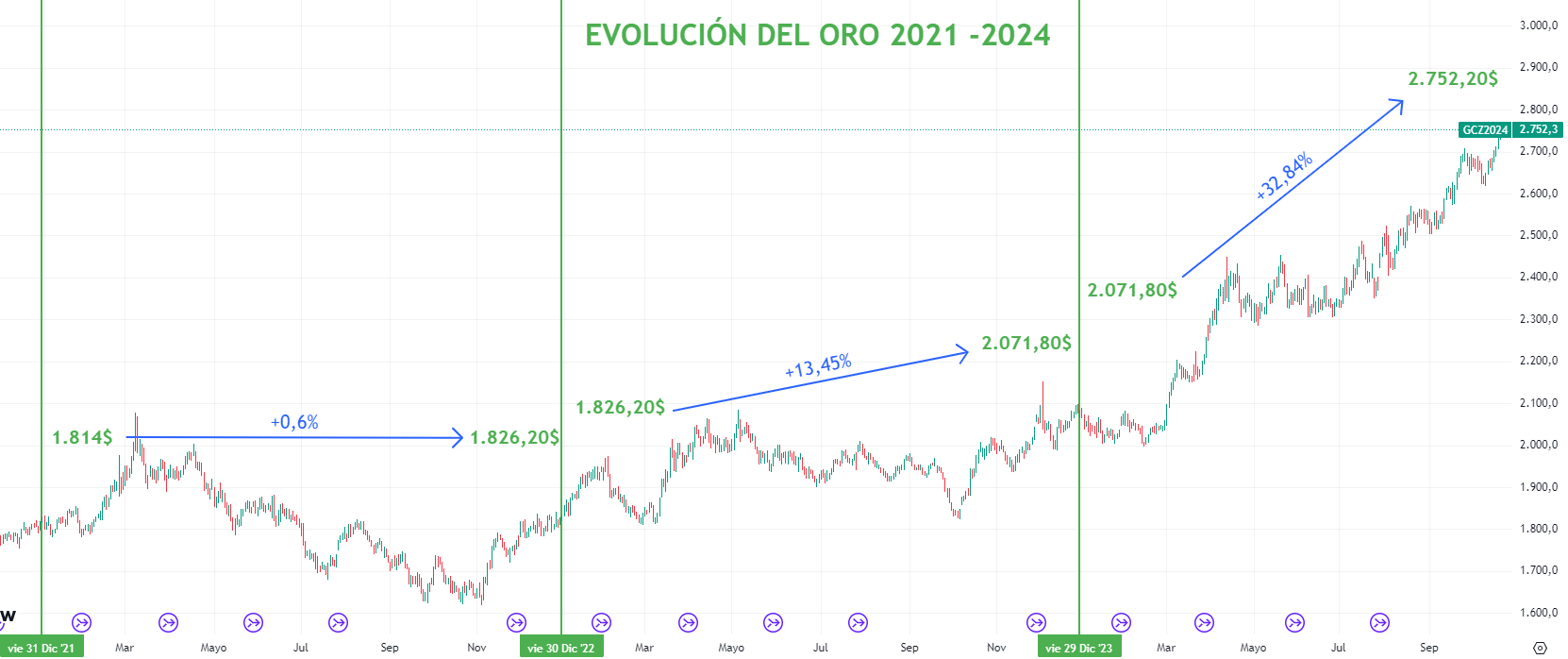 Evolución-precio-onza-oro