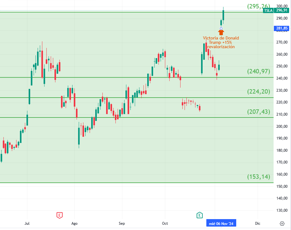 Tesla-subida-elecciones-usa