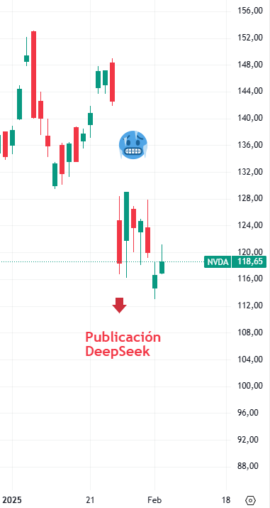 Caida de Nvidia anuncio deepseek